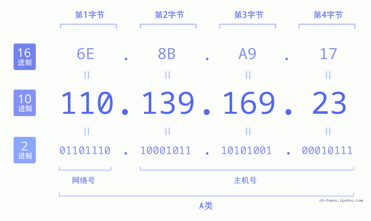 IP地址:110.139.169.23 数据结构图 二进制 十进制 十六进制 IPv4: 110.139.169.23 网络类型 网络号 主机号