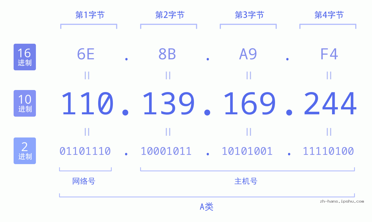IP地址:110.139.169.244 数据结构图 二进制 十进制 十六进制 IPv4: 110.139.169.244 网络类型 网络号 主机号