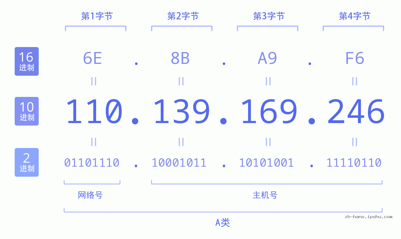 IP地址:110.139.169.246 数据结构图 二进制 十进制 十六进制 IPv4: 110.139.169.246 网络类型 网络号 主机号