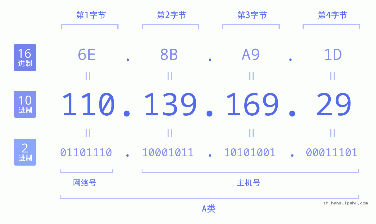 IP地址:110.139.169.29 数据结构图 二进制 十进制 十六进制 IPv4: 110.139.169.29 网络类型 网络号 主机号