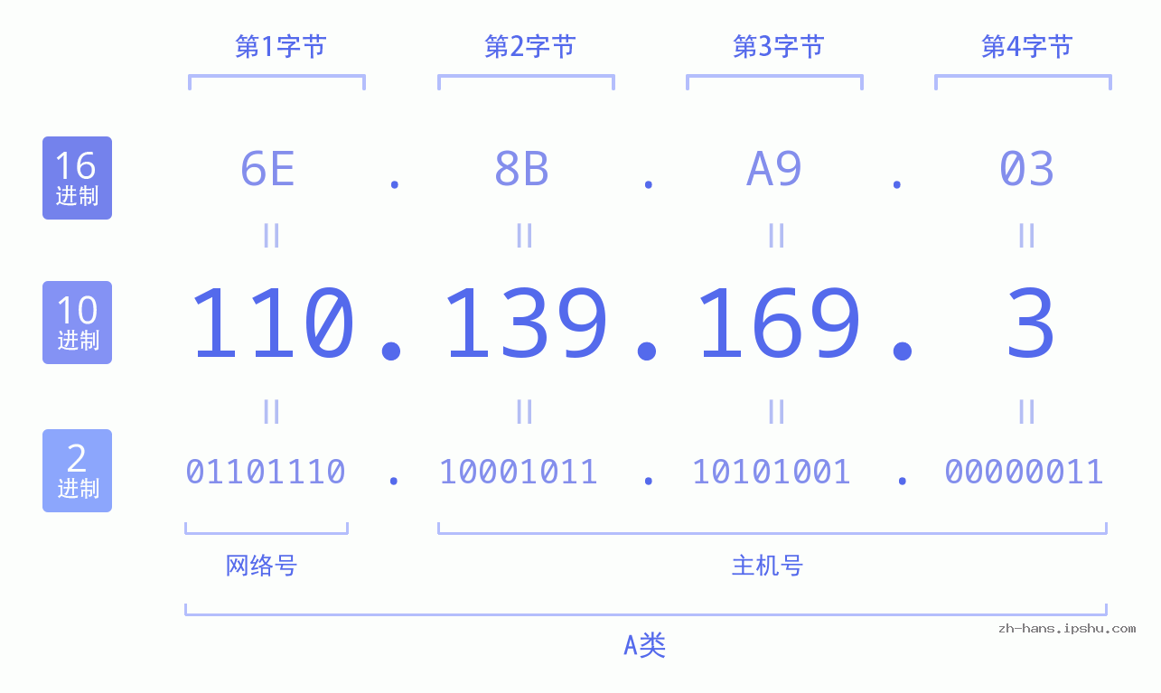 IP地址:110.139.169.3 数据结构图 二进制 十进制 十六进制 IPv4: 110.139.169.3 网络类型 网络号 主机号