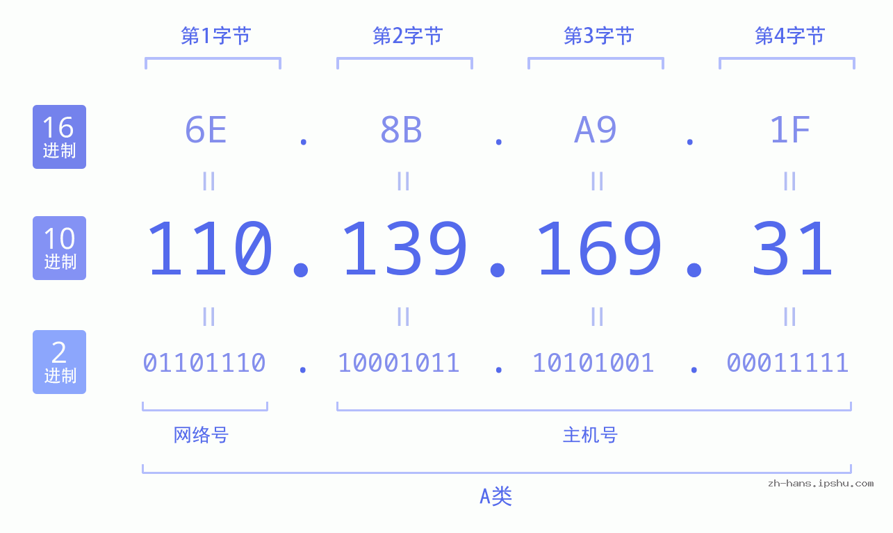 IP地址:110.139.169.31 数据结构图 二进制 十进制 十六进制 IPv4: 110.139.169.31 网络类型 网络号 主机号