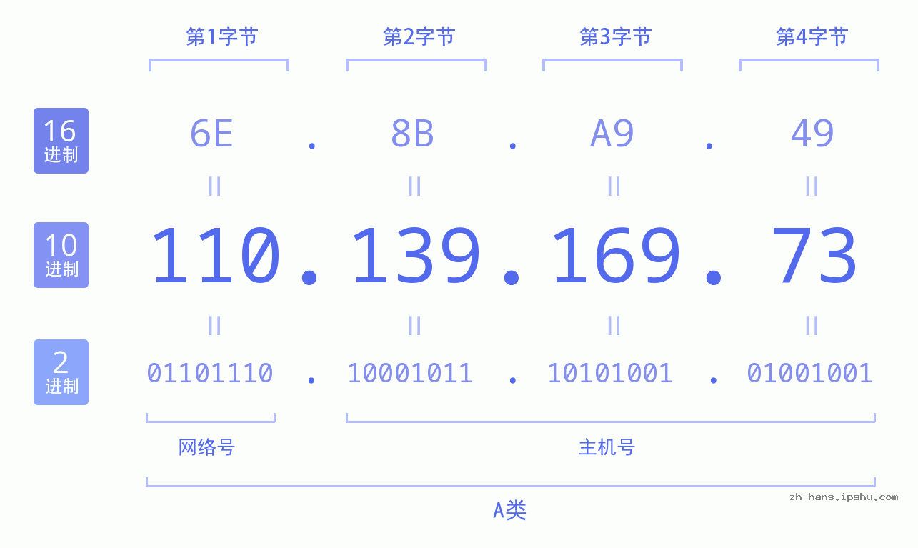 IP地址:110.139.169.73 数据结构图 二进制 十进制 十六进制 IPv4: 110.139.169.73 网络类型 网络号 主机号