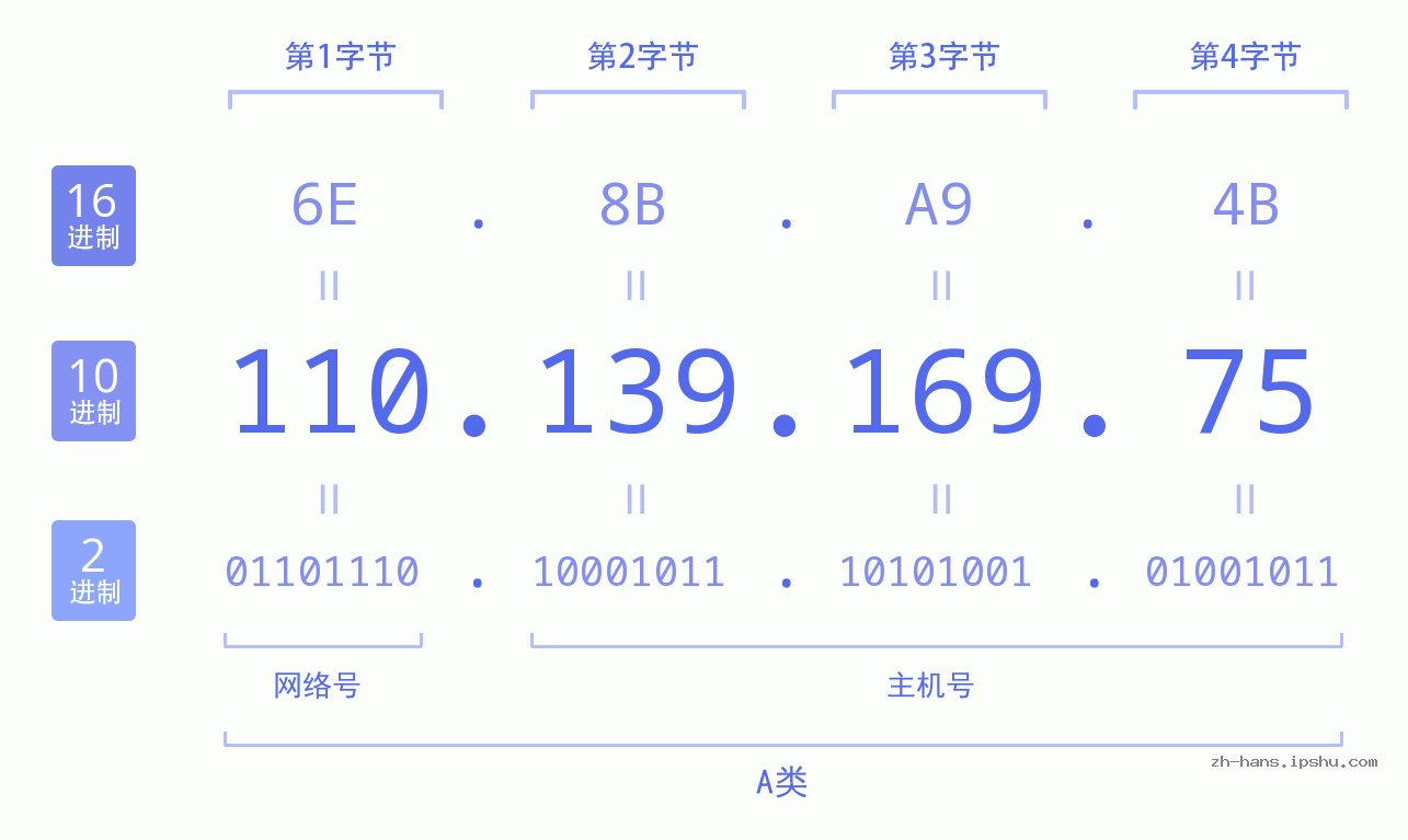 IP地址:110.139.169.75 数据结构图 二进制 十进制 十六进制 IPv4: 110.139.169.75 网络类型 网络号 主机号