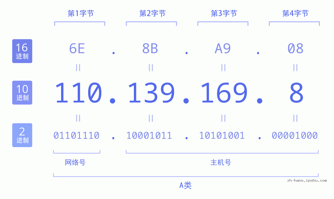 IP地址:110.139.169.8 数据结构图 二进制 十进制 十六进制 IPv4: 110.139.169.8 网络类型 网络号 主机号