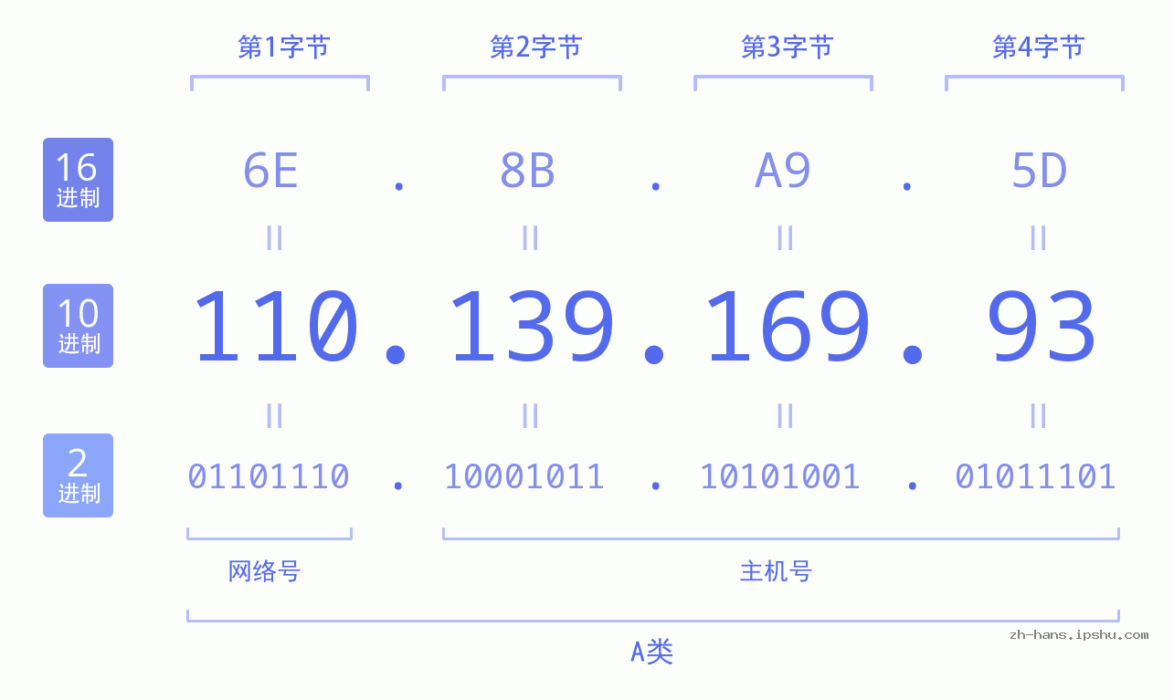 IP地址:110.139.169.93 数据结构图 二进制 十进制 十六进制 IPv4: 110.139.169.93 网络类型 网络号 主机号