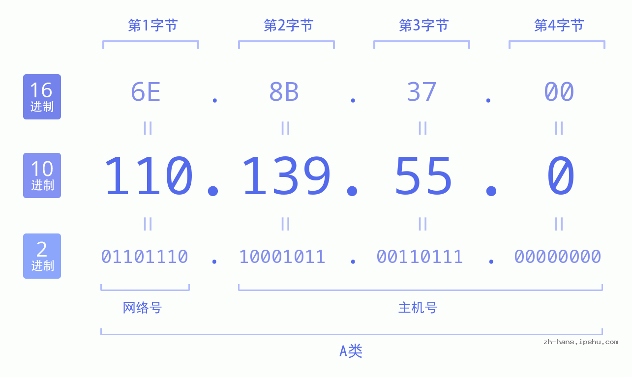 IP地址:110.139.55.0 数据结构图 二进制 十进制 十六进制 IPv4: 110.139.55.0 网络类型 网络号 主机号