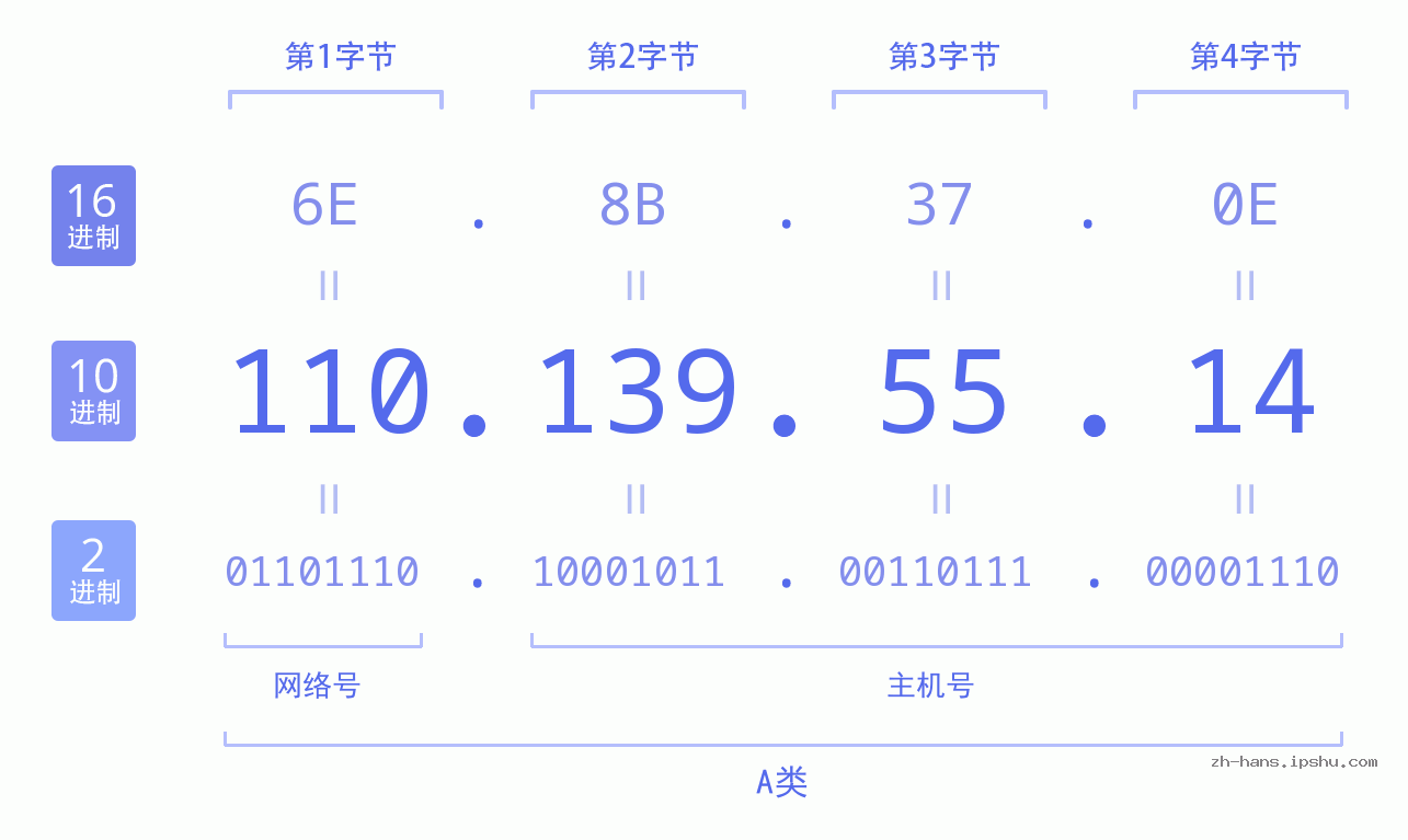 IP地址:110.139.55.14 数据结构图 二进制 十进制 十六进制 IPv4: 110.139.55.14 网络类型 网络号 主机号
