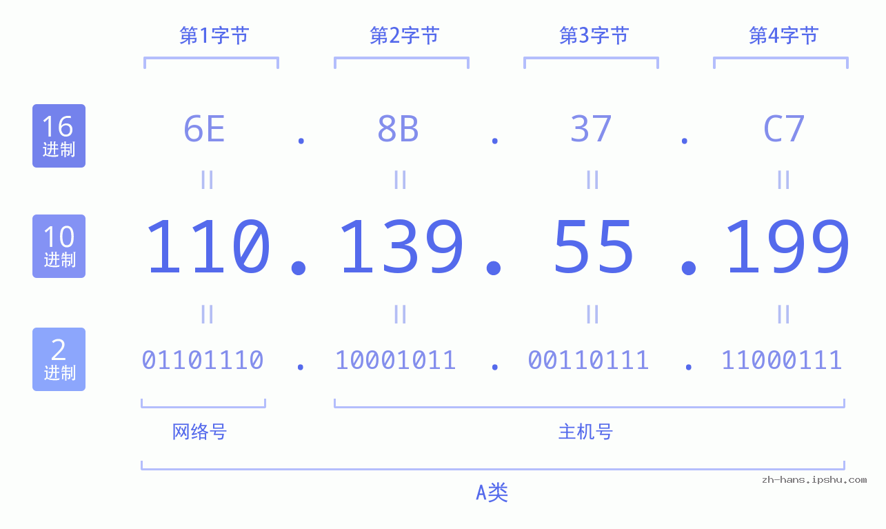 IP地址:110.139.55.199 数据结构图 二进制 十进制 十六进制 IPv4: 110.139.55.199 网络类型 网络号 主机号