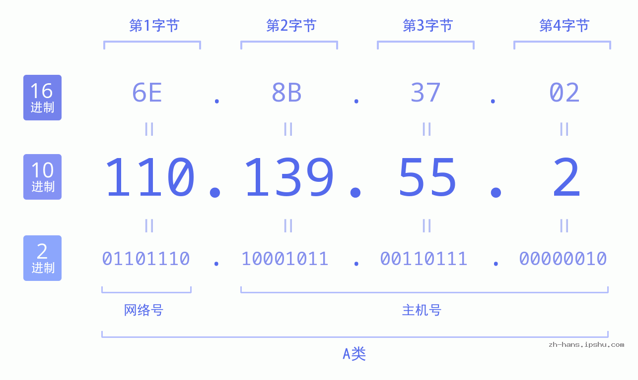 IP地址:110.139.55.2 数据结构图 二进制 十进制 十六进制 IPv4: 110.139.55.2 网络类型 网络号 主机号