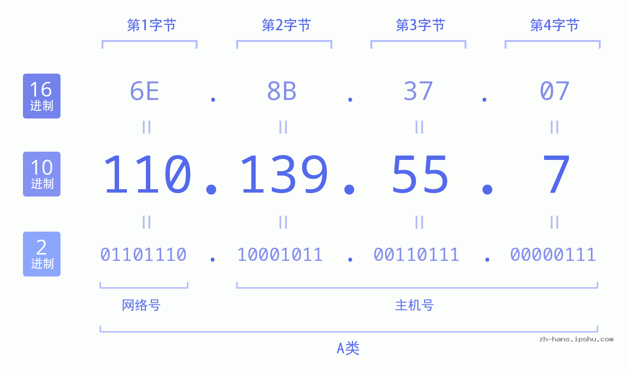 IP地址:110.139.55.7 数据结构图 二进制 十进制 十六进制 IPv4: 110.139.55.7 网络类型 网络号 主机号