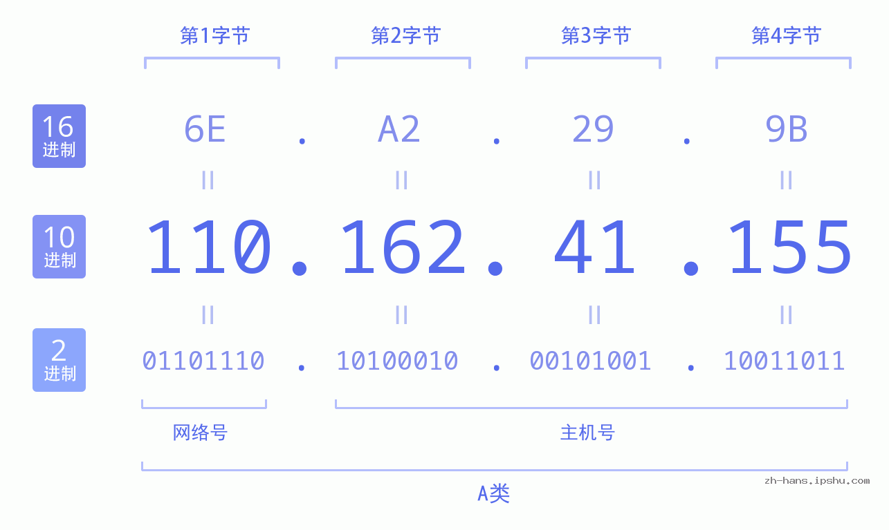 IP地址:110.162.41.155 数据结构图 二进制 十进制 十六进制 IPv4: 110.162.41.155 网络类型 网络号 主机号