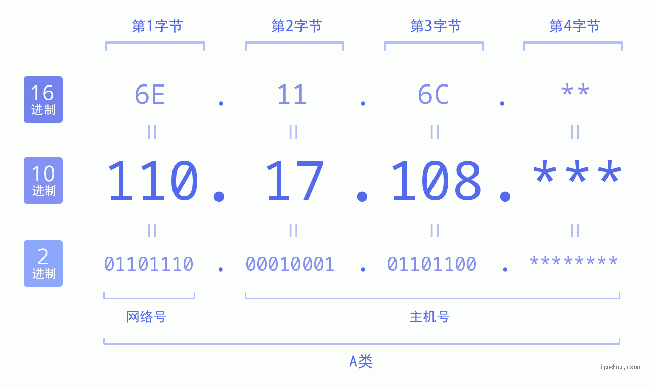 IPv4: 110.17.108 网络类型 网络号 主机号