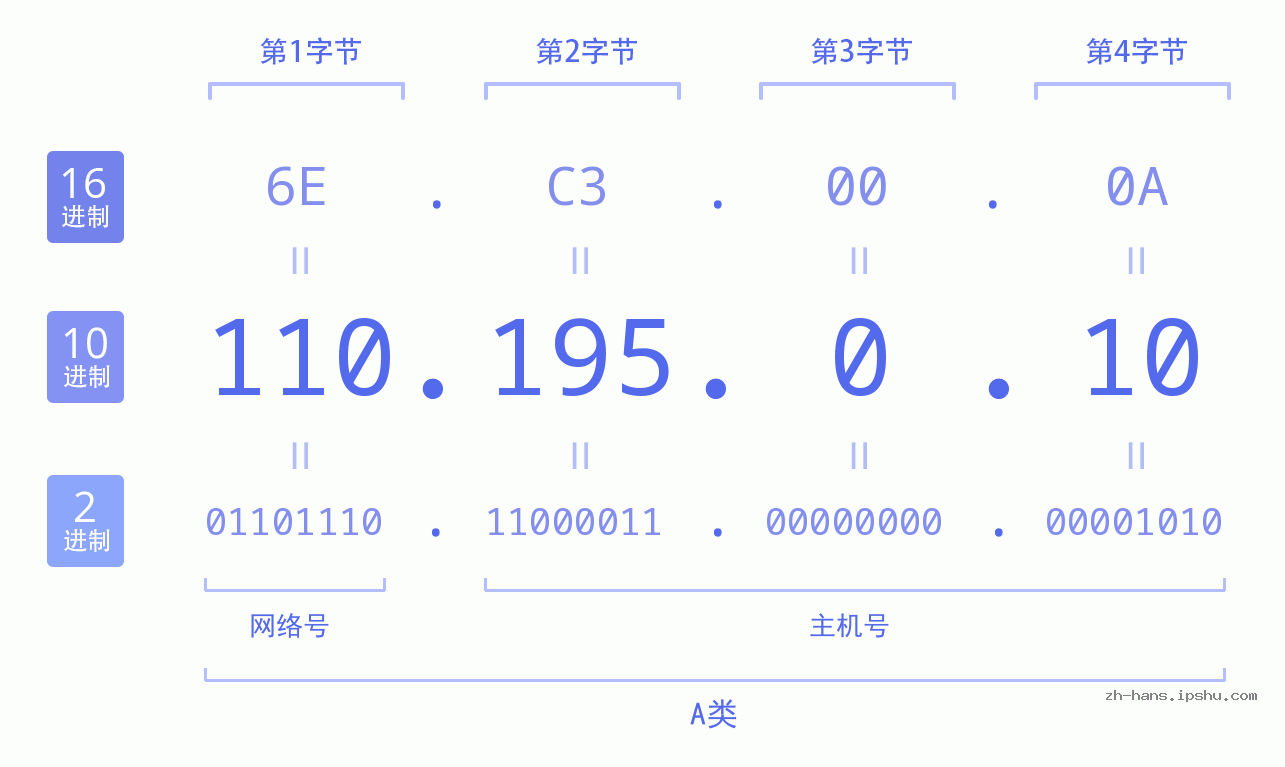 IP地址:110.195.0.10 数据结构图 二进制 十进制 十六进制 IPv4: 110.195.0.10 网络类型 网络号 主机号