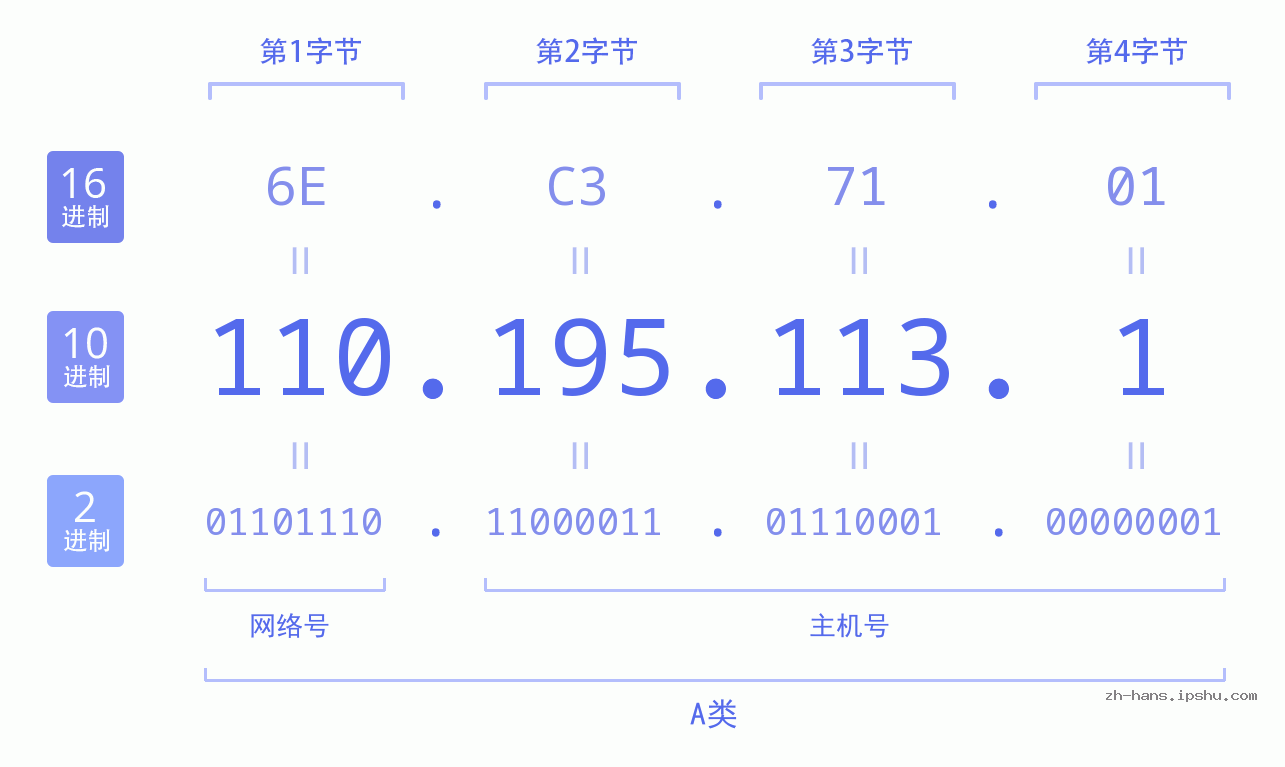 IP地址:110.195.113.1 数据结构图 二进制 十进制 十六进制 IPv4: 110.195.113.1 网络类型 网络号 主机号