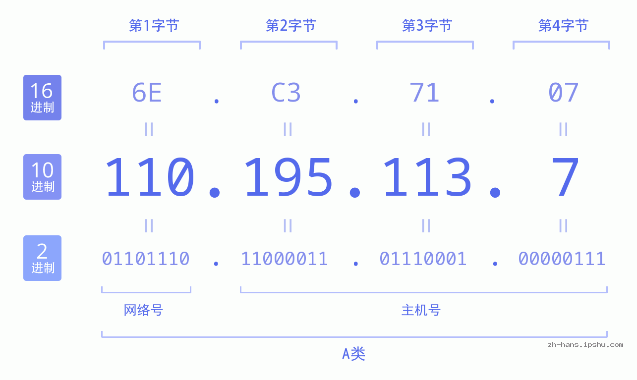 IP地址:110.195.113.7 数据结构图 二进制 十进制 十六进制 IPv4: 110.195.113.7 网络类型 网络号 主机号