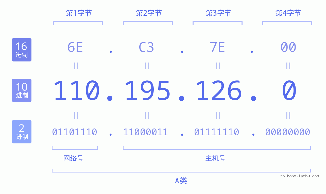 IP地址:110.195.126.0 数据结构图 二进制 十进制 十六进制 IPv4: 110.195.126.0 网络类型 网络号 主机号