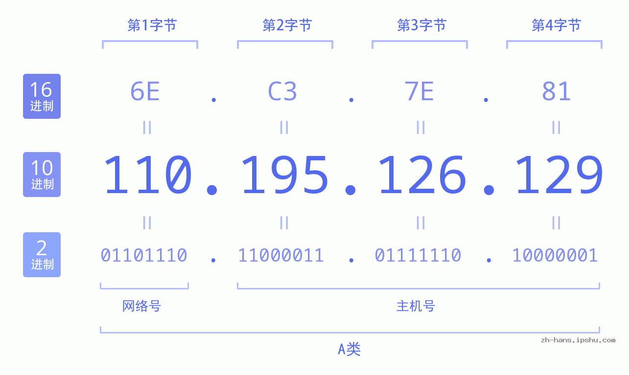 IP地址:110.195.126.129 数据结构图 二进制 十进制 十六进制 IPv4: 110.195.126.129 网络类型 网络号 主机号