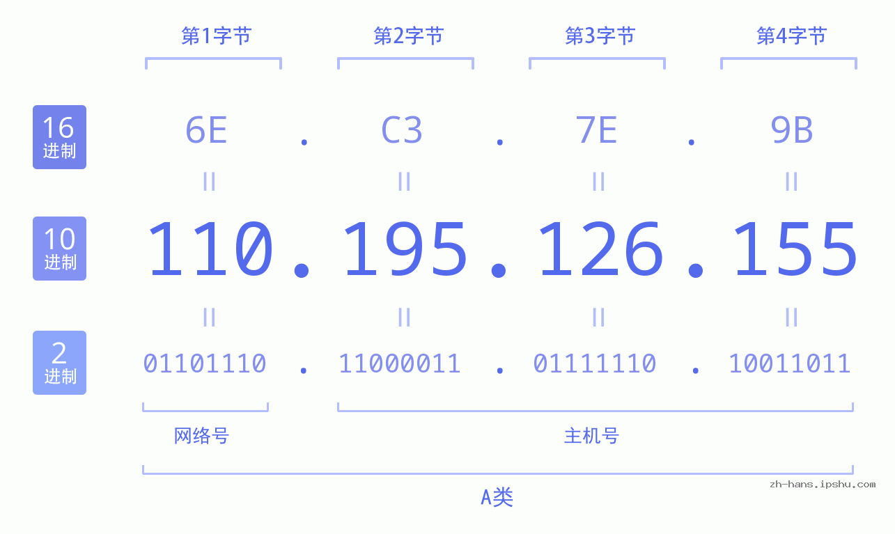 IPv4: 110.195.126.155 网络类型 网络号 主机号