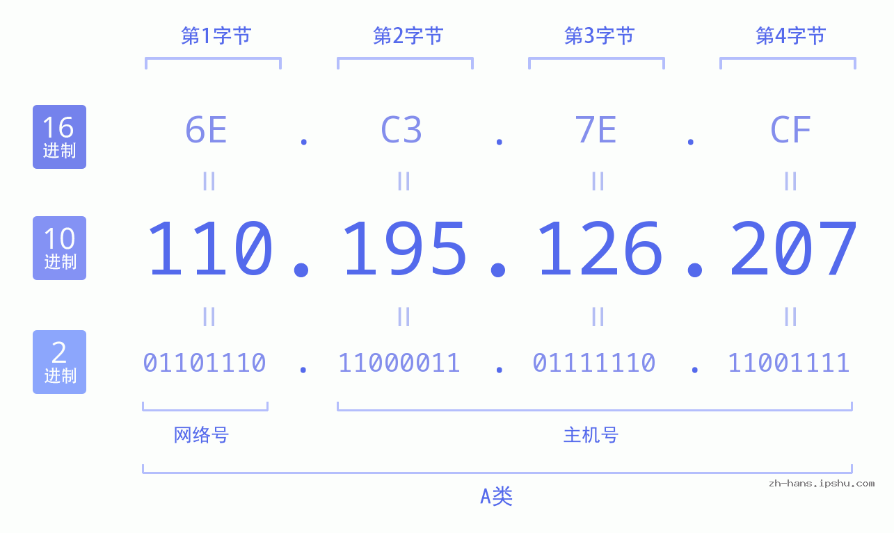 IP地址:110.195.126.207 数据结构图 二进制 十进制 十六进制 IPv4: 110.195.126.207 网络类型 网络号 主机号