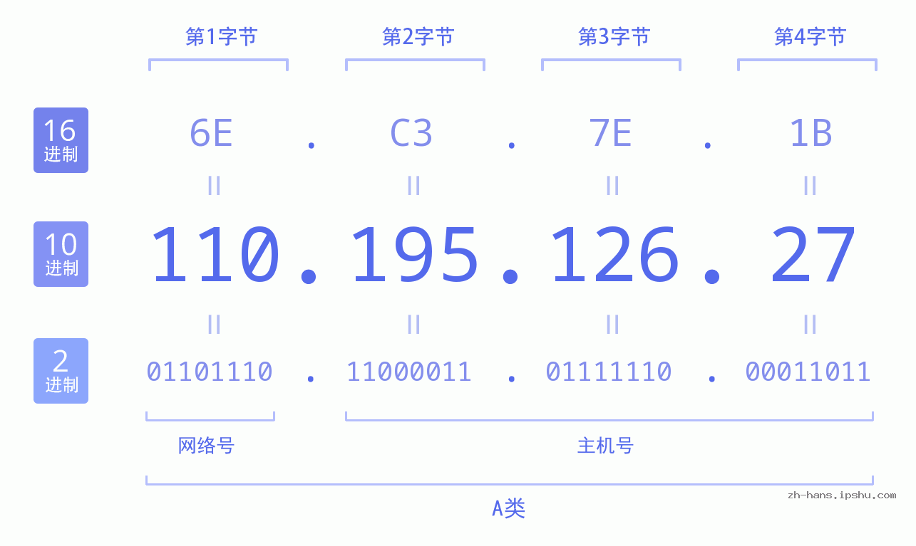 IP地址:110.195.126.27 数据结构图 二进制 十进制 十六进制 IPv4: 110.195.126.27 网络类型 网络号 主机号
