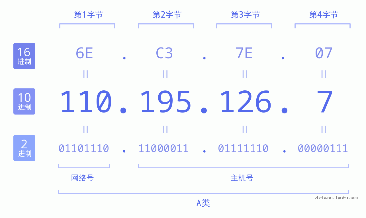 IP地址:110.195.126.7 数据结构图 二进制 十进制 十六进制 IPv4: 110.195.126.7 网络类型 网络号 主机号
