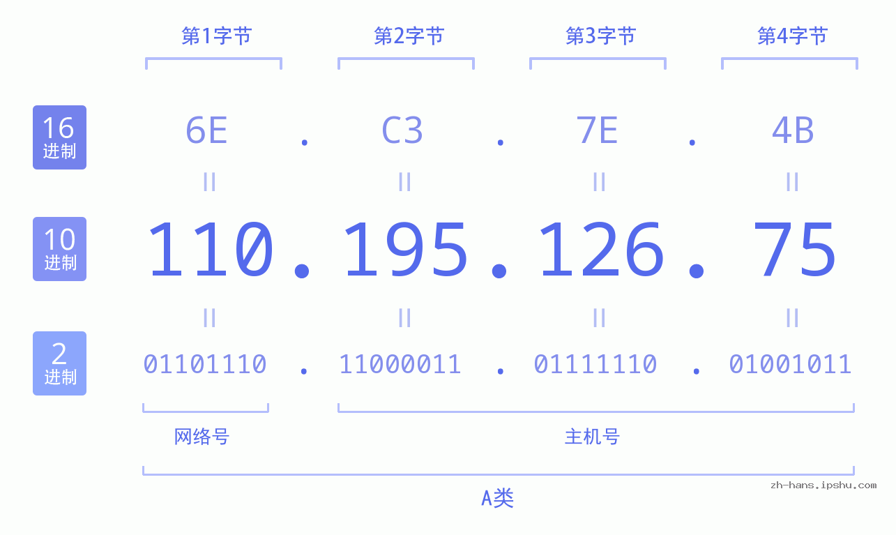 IP地址:110.195.126.75 数据结构图 二进制 十进制 十六进制 IPv4: 110.195.126.75 网络类型 网络号 主机号