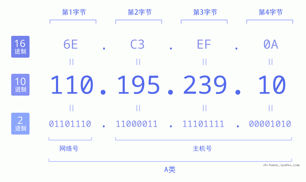 IP地址:110.195.239.10 数据结构图 二进制 十进制 十六进制 IPv4: 110.195.239.10 网络类型 网络号 主机号
