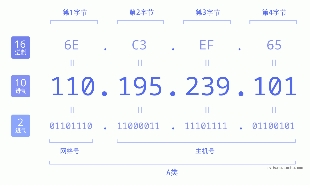 IP地址:110.195.239.101 数据结构图 二进制 十进制 十六进制 IPv4: 110.195.239.101 网络类型 网络号 主机号