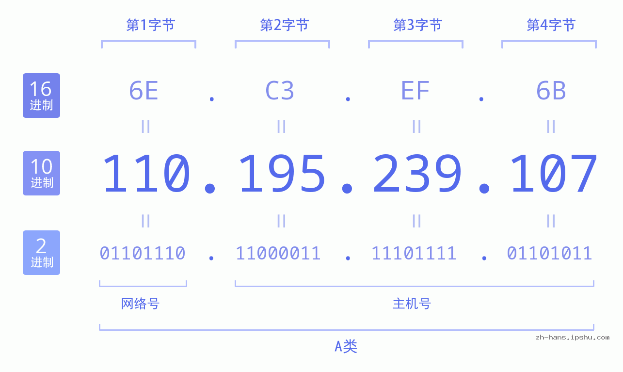 IP地址:110.195.239.107 数据结构图 二进制 十进制 十六进制 IPv4: 110.195.239.107 网络类型 网络号 主机号