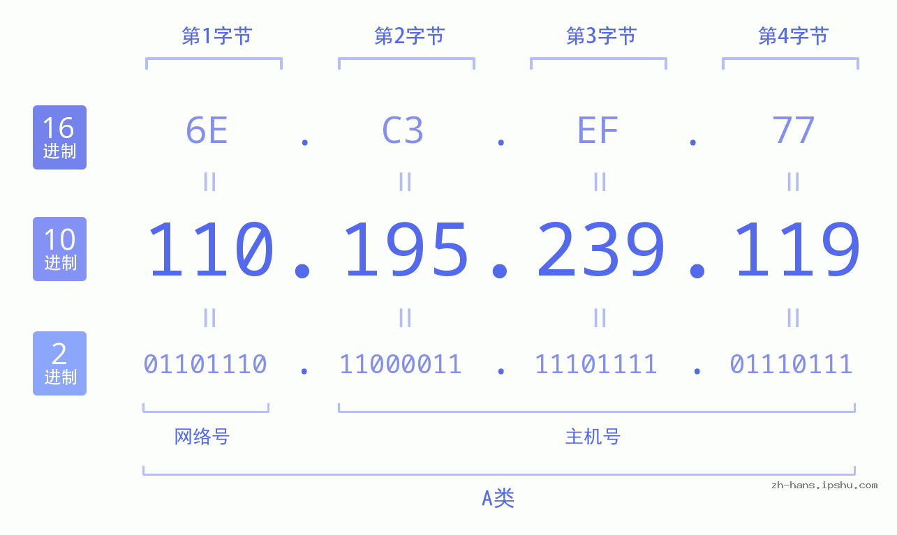 IP地址:110.195.239.119 数据结构图 二进制 十进制 十六进制 IPv4: 110.195.239.119 网络类型 网络号 主机号