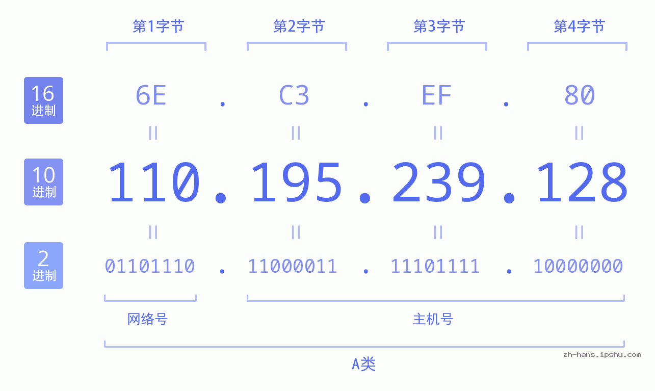 IP地址:110.195.239.128 数据结构图 二进制 十进制 十六进制 IPv4: 110.195.239.128 网络类型 网络号 主机号