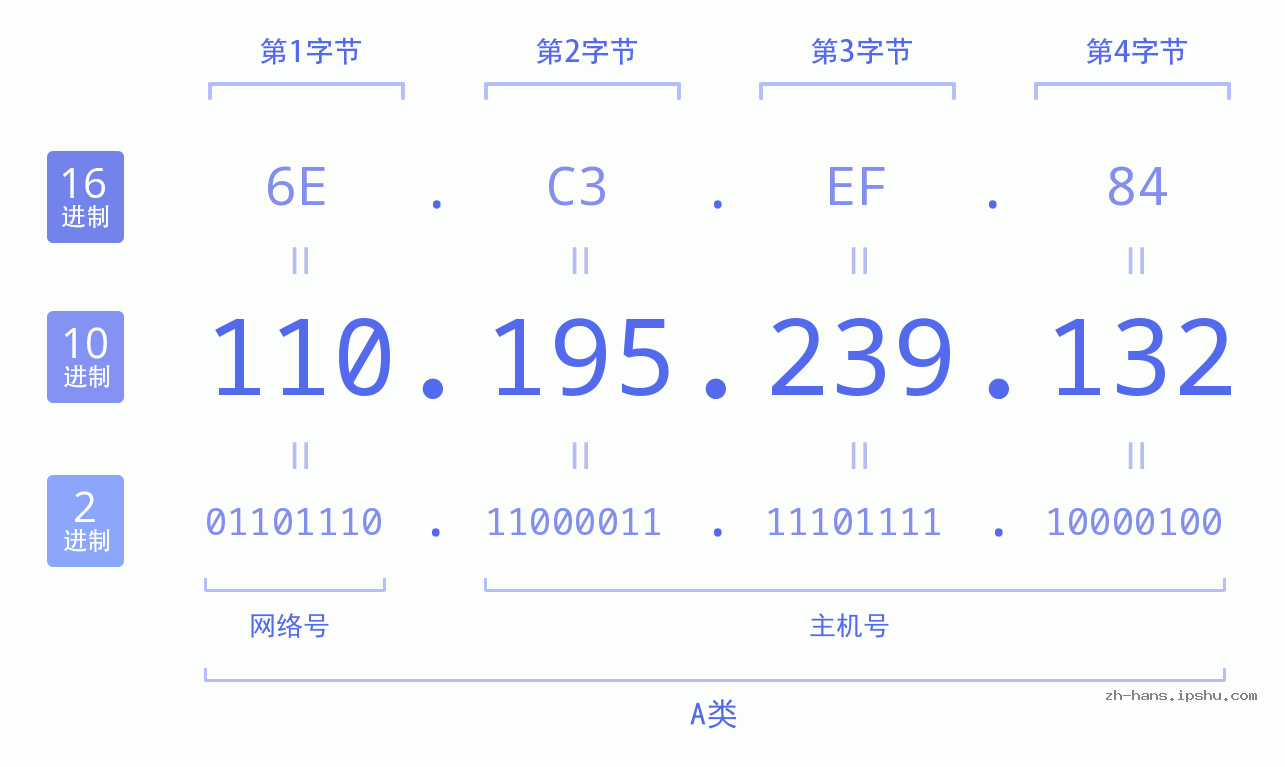 IP地址:110.195.239.132 数据结构图 二进制 十进制 十六进制 IPv4: 110.195.239.132 网络类型 网络号 主机号