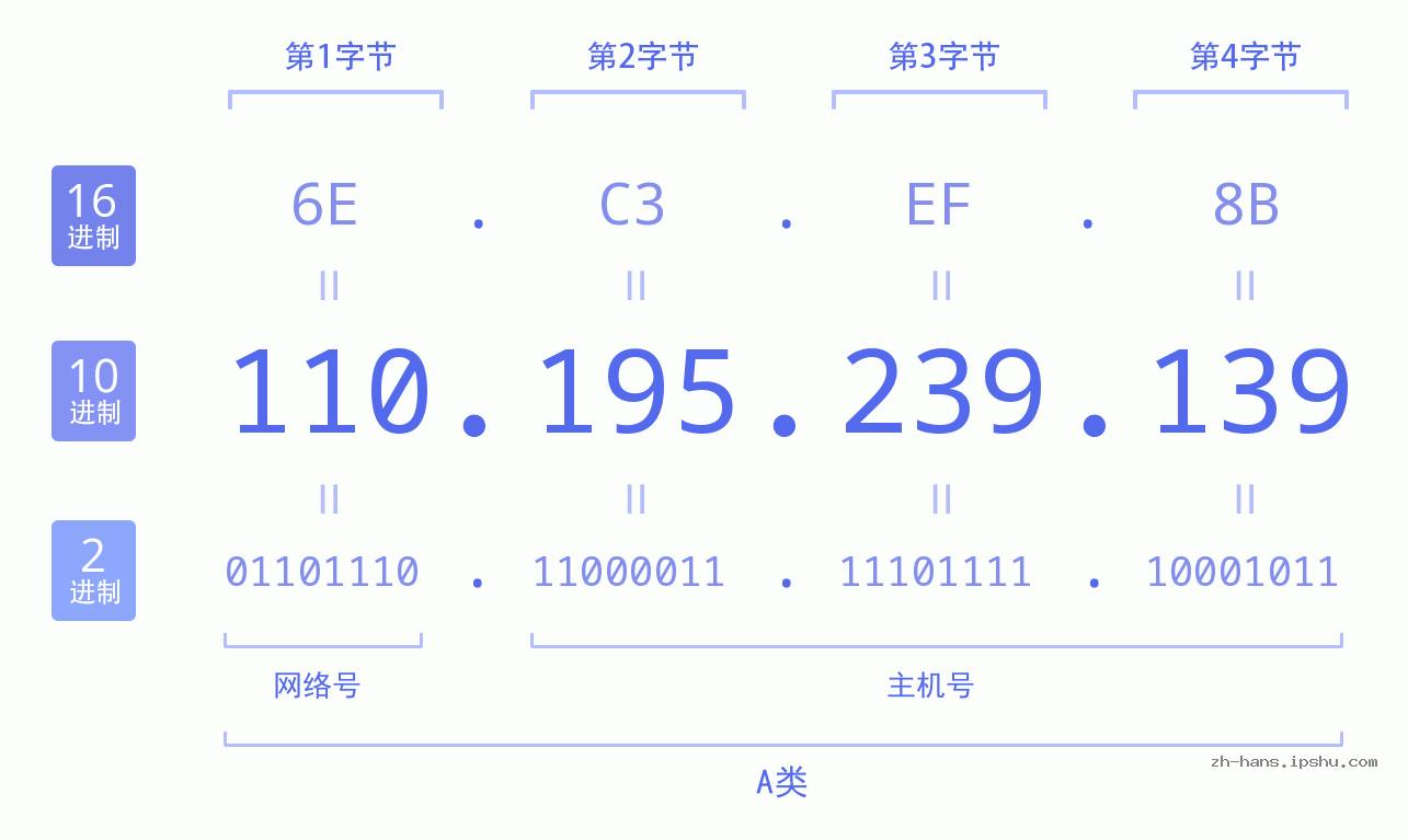 IP地址:110.195.239.139 数据结构图 二进制 十进制 十六进制 IPv4: 110.195.239.139 网络类型 网络号 主机号