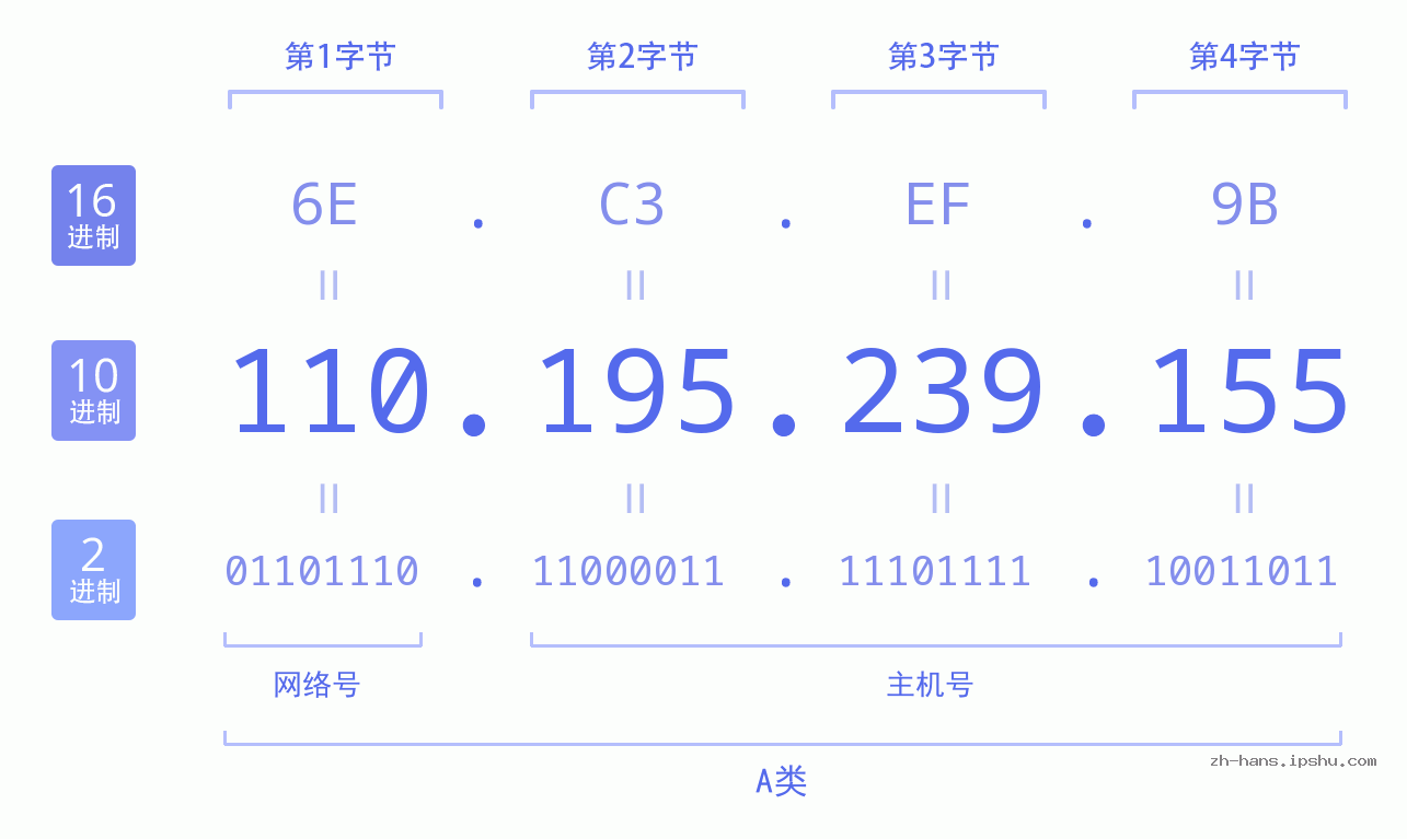 IP地址:110.195.239.155 数据结构图 二进制 十进制 十六进制 IPv4: 110.195.239.155 网络类型 网络号 主机号