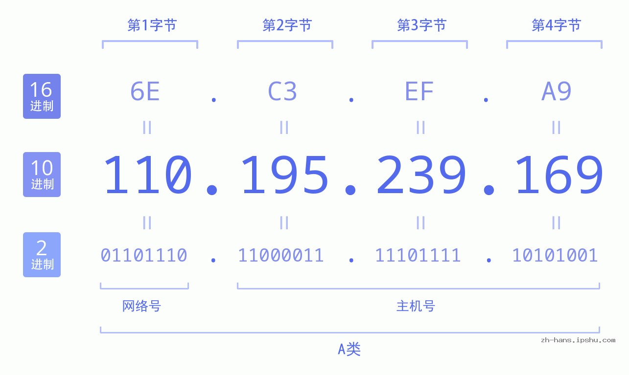 IP地址:110.195.239.169 数据结构图 二进制 十进制 十六进制 IPv4: 110.195.239.169 网络类型 网络号 主机号
