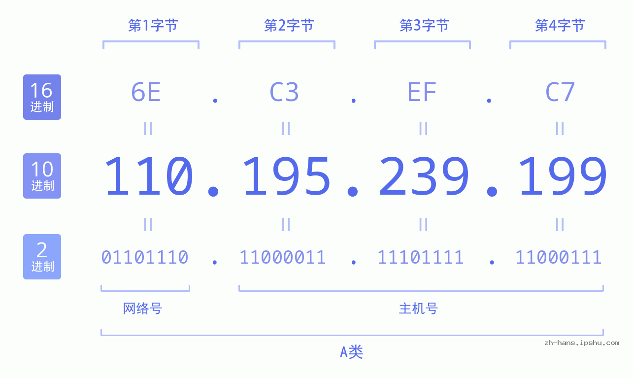 IP地址:110.195.239.199 数据结构图 二进制 十进制 十六进制 IPv4: 110.195.239.199 网络类型 网络号 主机号