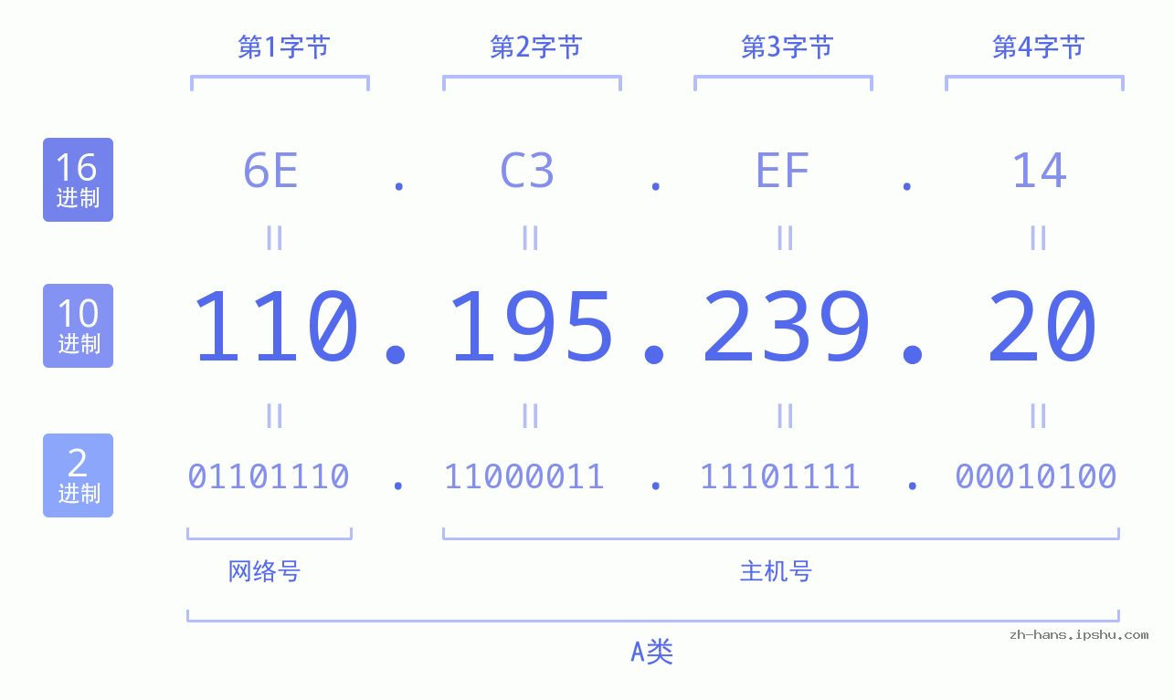 IP地址:110.195.239.20 数据结构图 二进制 十进制 十六进制 IPv4: 110.195.239.20 网络类型 网络号 主机号