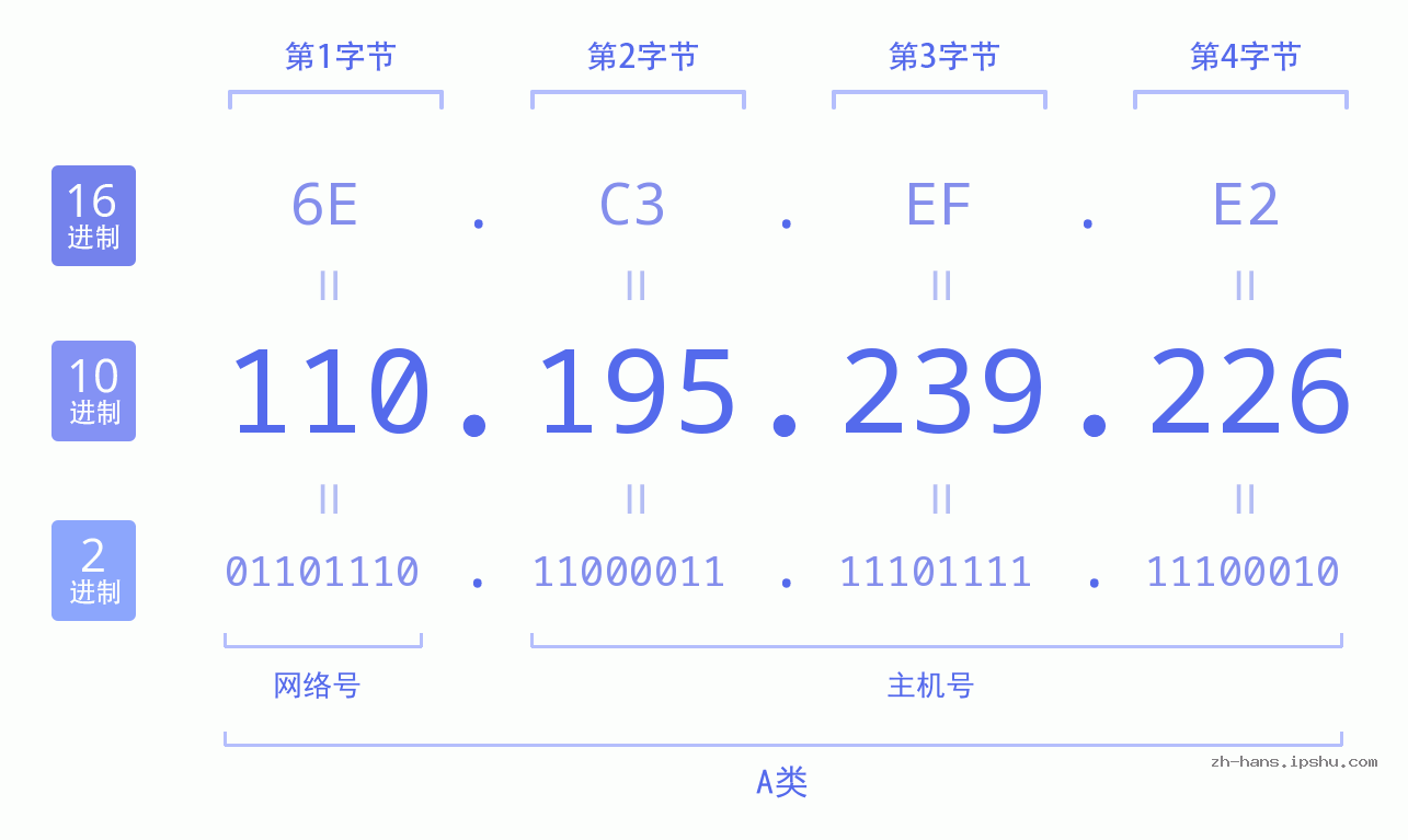 IP地址:110.195.239.226 数据结构图 二进制 十进制 十六进制 IPv4: 110.195.239.226 网络类型 网络号 主机号
