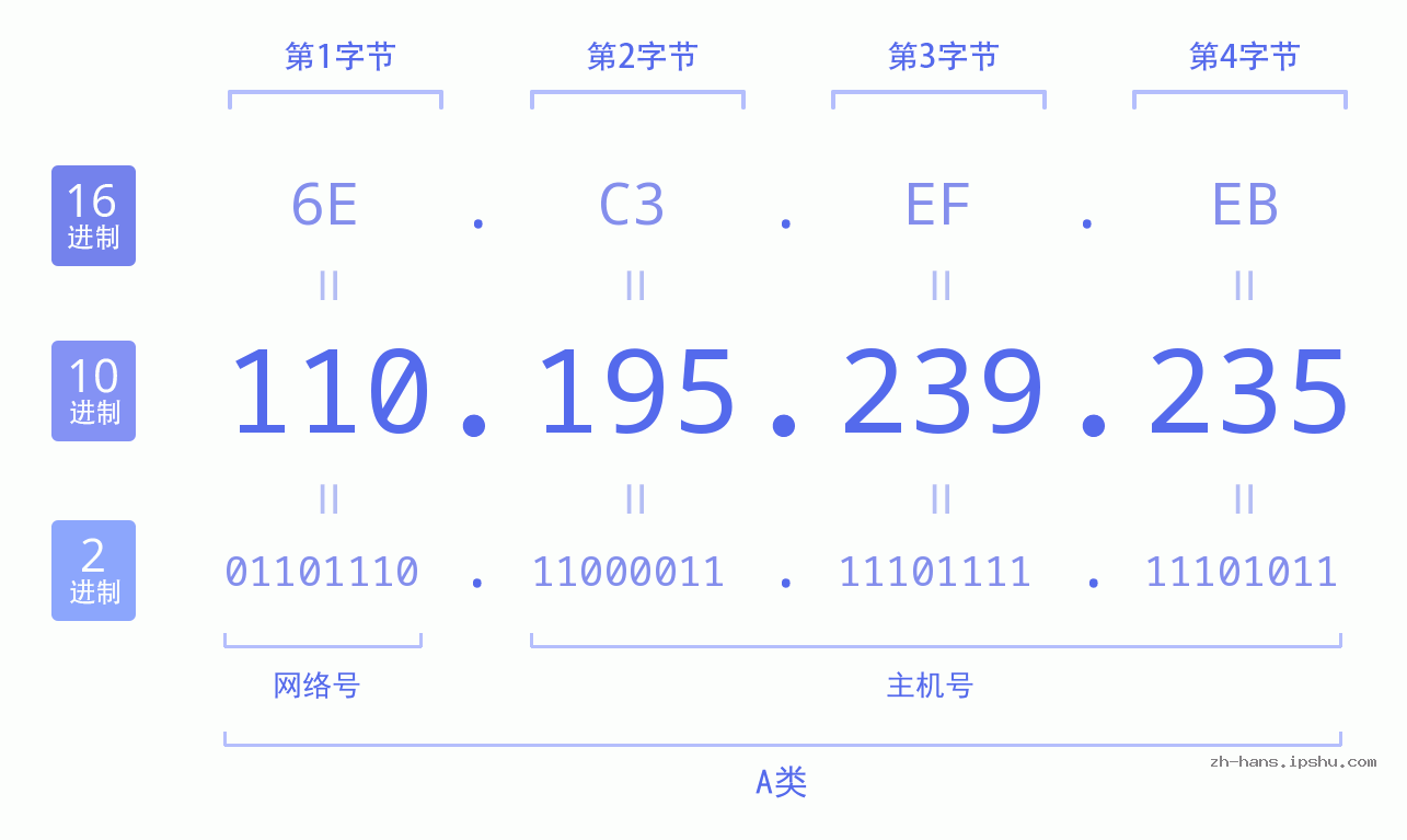 IP地址:110.195.239.235 数据结构图 二进制 十进制 十六进制 IPv4: 110.195.239.235 网络类型 网络号 主机号