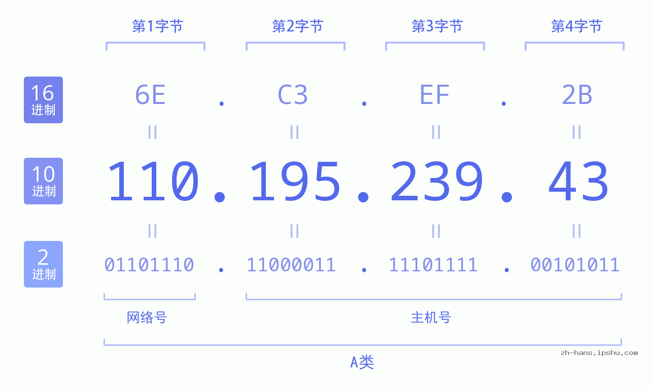 IP地址:110.195.239.43 数据结构图 二进制 十进制 十六进制 IPv4: 110.195.239.43 网络类型 网络号 主机号