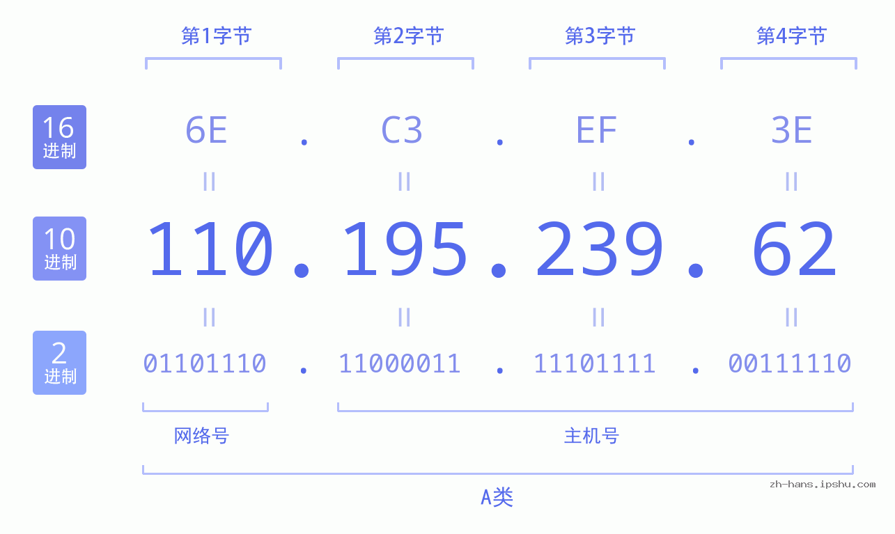 IP地址:110.195.239.62 数据结构图 二进制 十进制 十六进制 IPv4: 110.195.239.62 网络类型 网络号 主机号