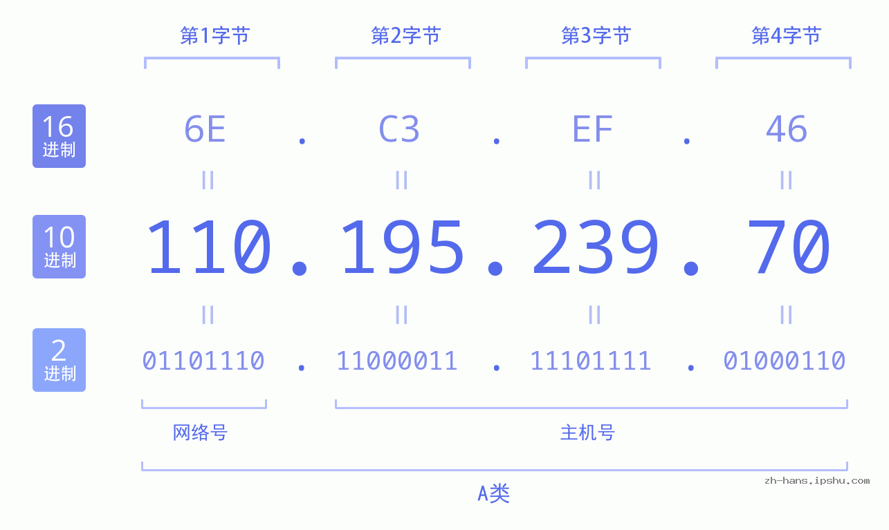 IP地址:110.195.239.70 数据结构图 二进制 十进制 十六进制 IPv4: 110.195.239.70 网络类型 网络号 主机号