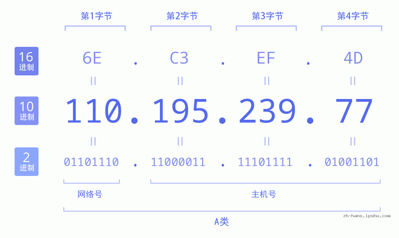 IP地址:110.195.239.77 数据结构图 二进制 十进制 十六进制 IPv4: 110.195.239.77 网络类型 网络号 主机号