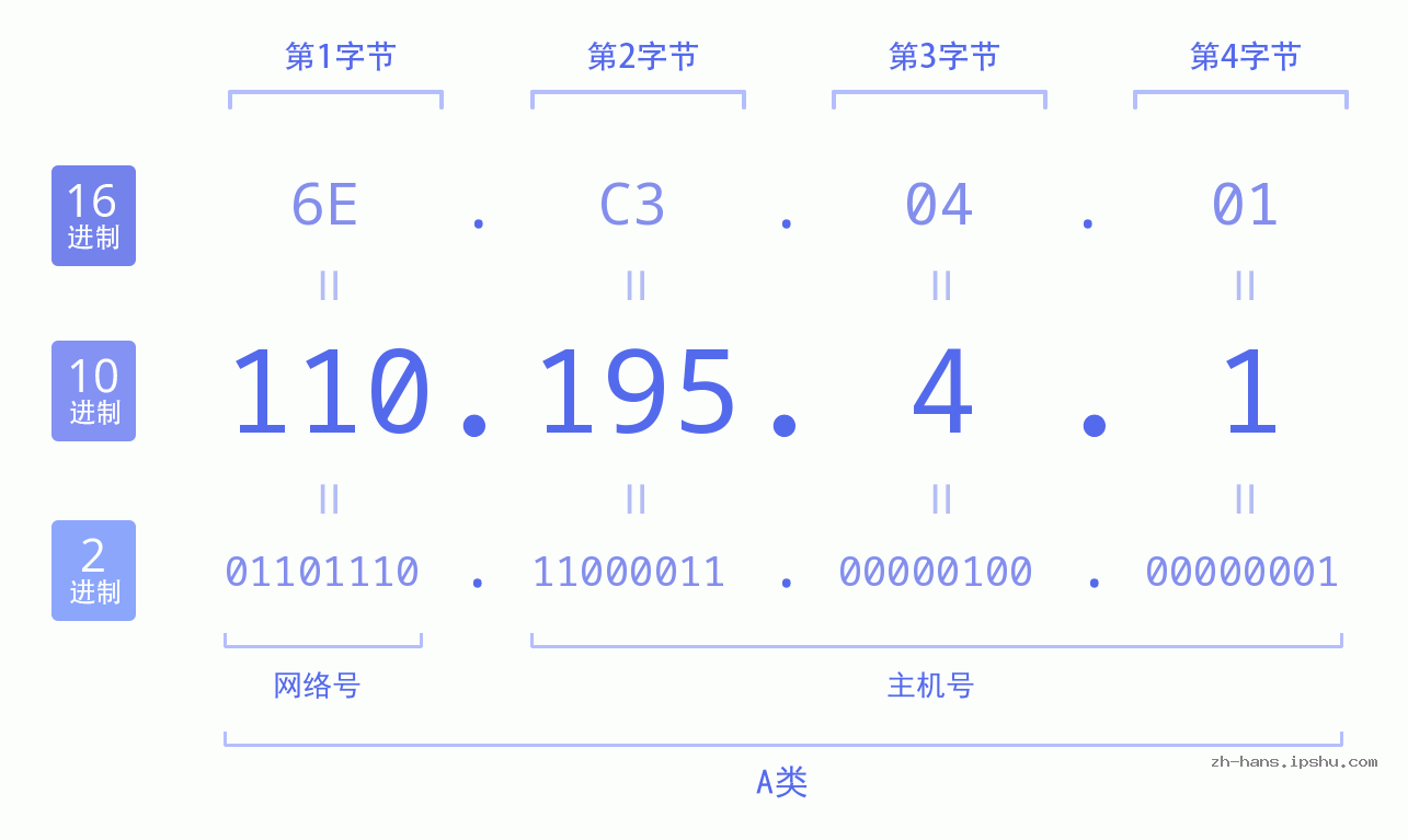 IP地址:110.195.4.1 数据结构图 二进制 十进制 十六进制 IPv4: 110.195.4.1 网络类型 网络号 主机号