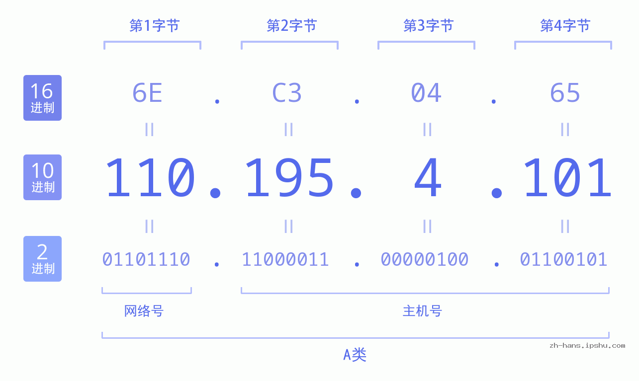 IP地址:110.195.4.101 数据结构图 二进制 十进制 十六进制 IPv4: 110.195.4.101 网络类型 网络号 主机号