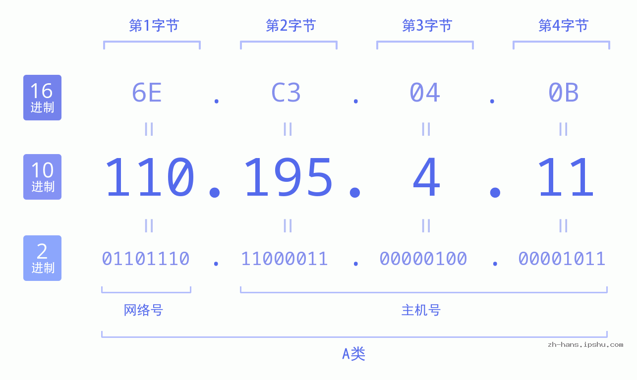 IP地址:110.195.4.11 数据结构图 二进制 十进制 十六进制 IPv4: 110.195.4.11 网络类型 网络号 主机号