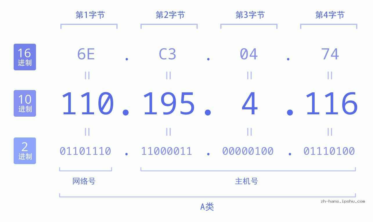 IP地址:110.195.4.116 数据结构图 二进制 十进制 十六进制 IPv4: 110.195.4.116 网络类型 网络号 主机号