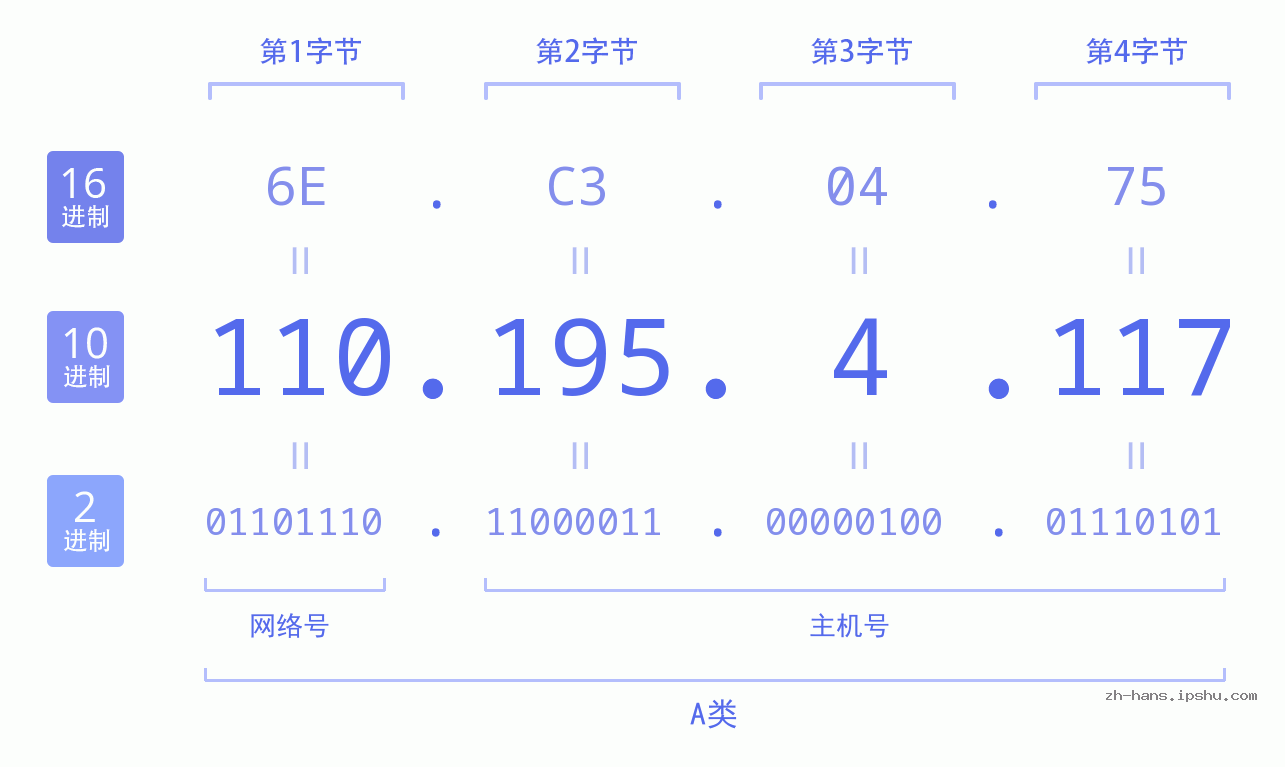 IP地址:110.195.4.117 数据结构图 二进制 十进制 十六进制 IPv4: 110.195.4.117 网络类型 网络号 主机号