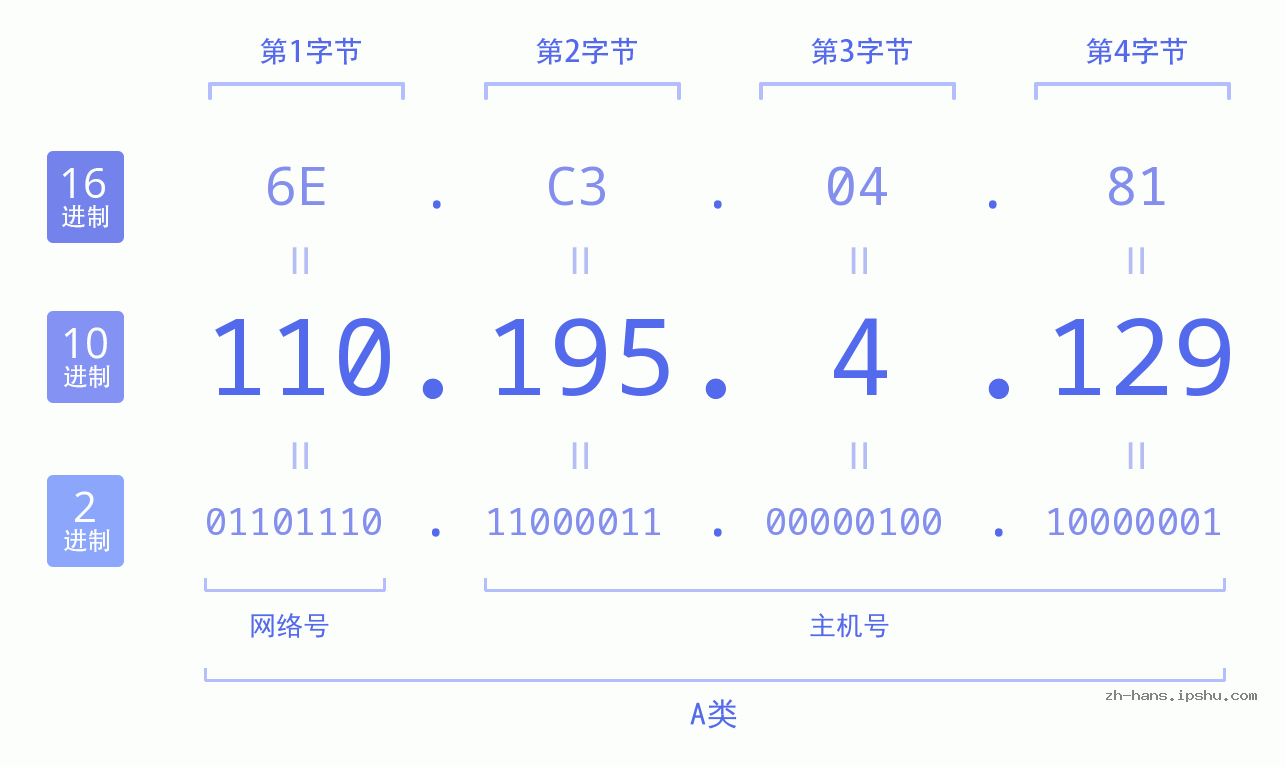 IP地址:110.195.4.129 数据结构图 二进制 十进制 十六进制 IPv4: 110.195.4.129 网络类型 网络号 主机号